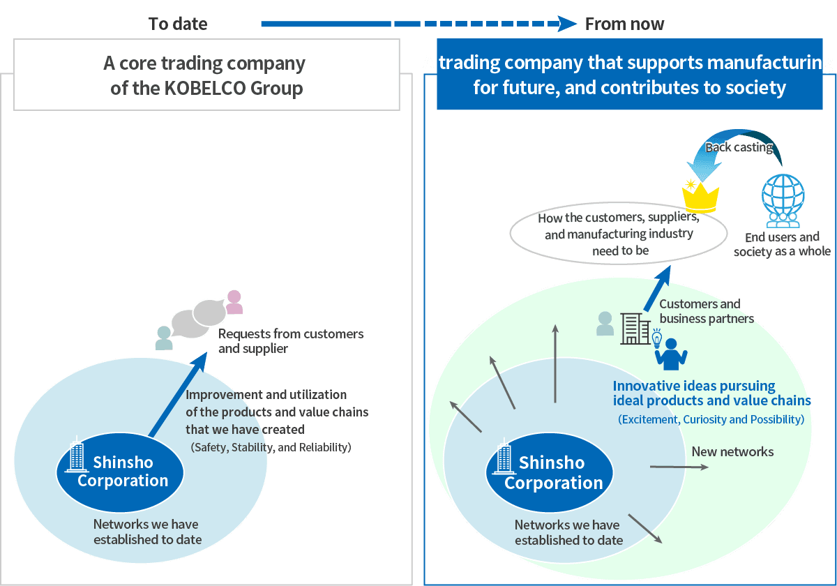 The vision for its business that Shinsho Corporation has pursued