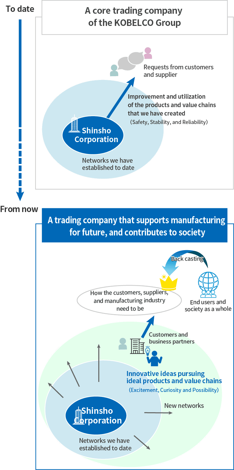 The vision for its business that Shinsho Corporation has pursued