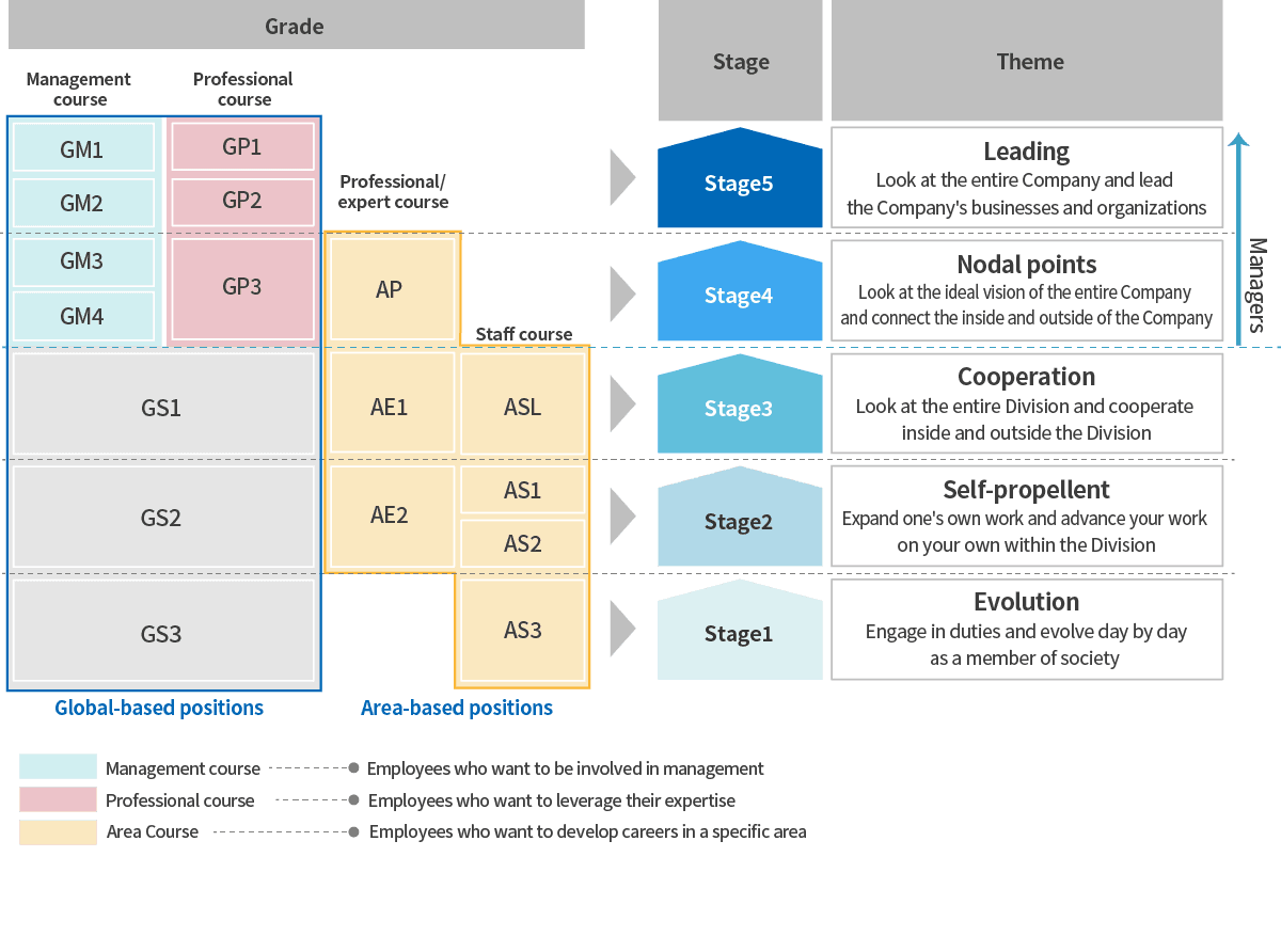 Relationships between the five growth stages and each grade