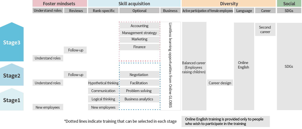 Details of the area-based staff training