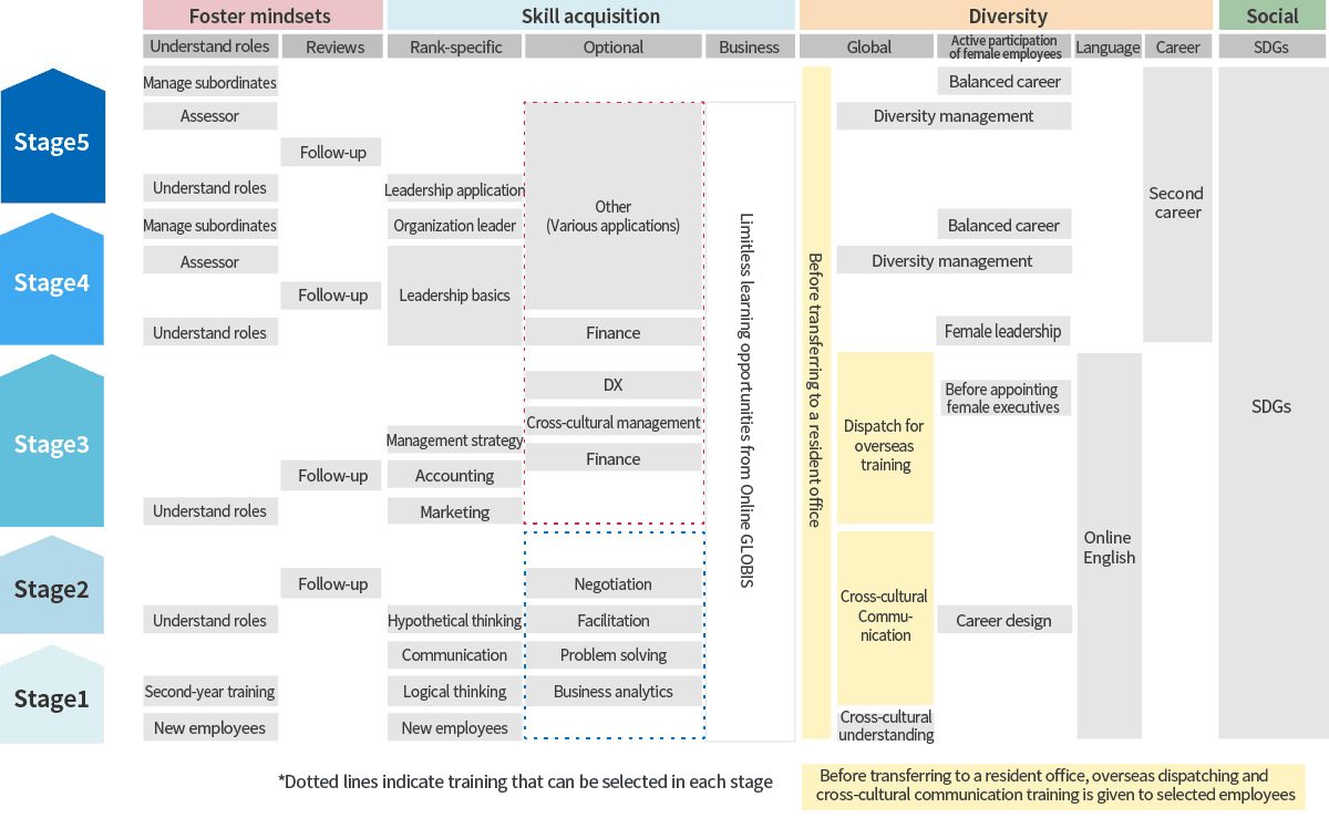 Details of training for professional groups and employees for global-based positions