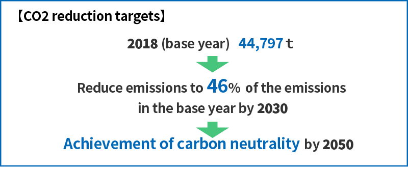 Achievement of carbon neutrality by 2050