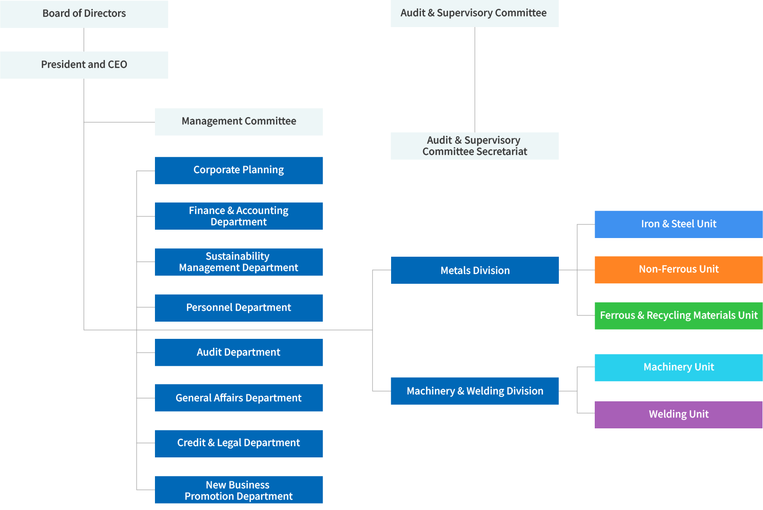 organization chart