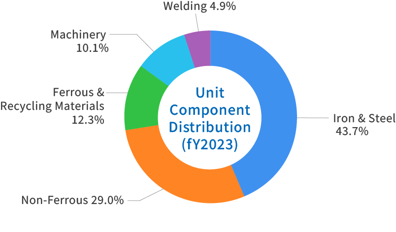 Segment Sales (Consolidated)