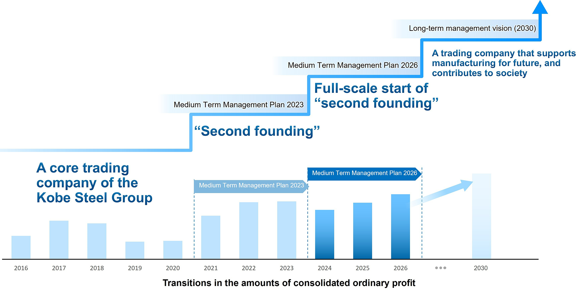 full-Scale Start of Second Founding