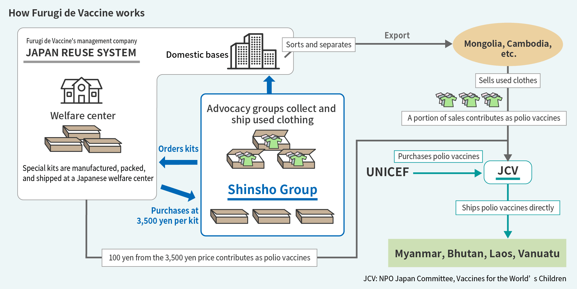 How Furugi de Vaccine works