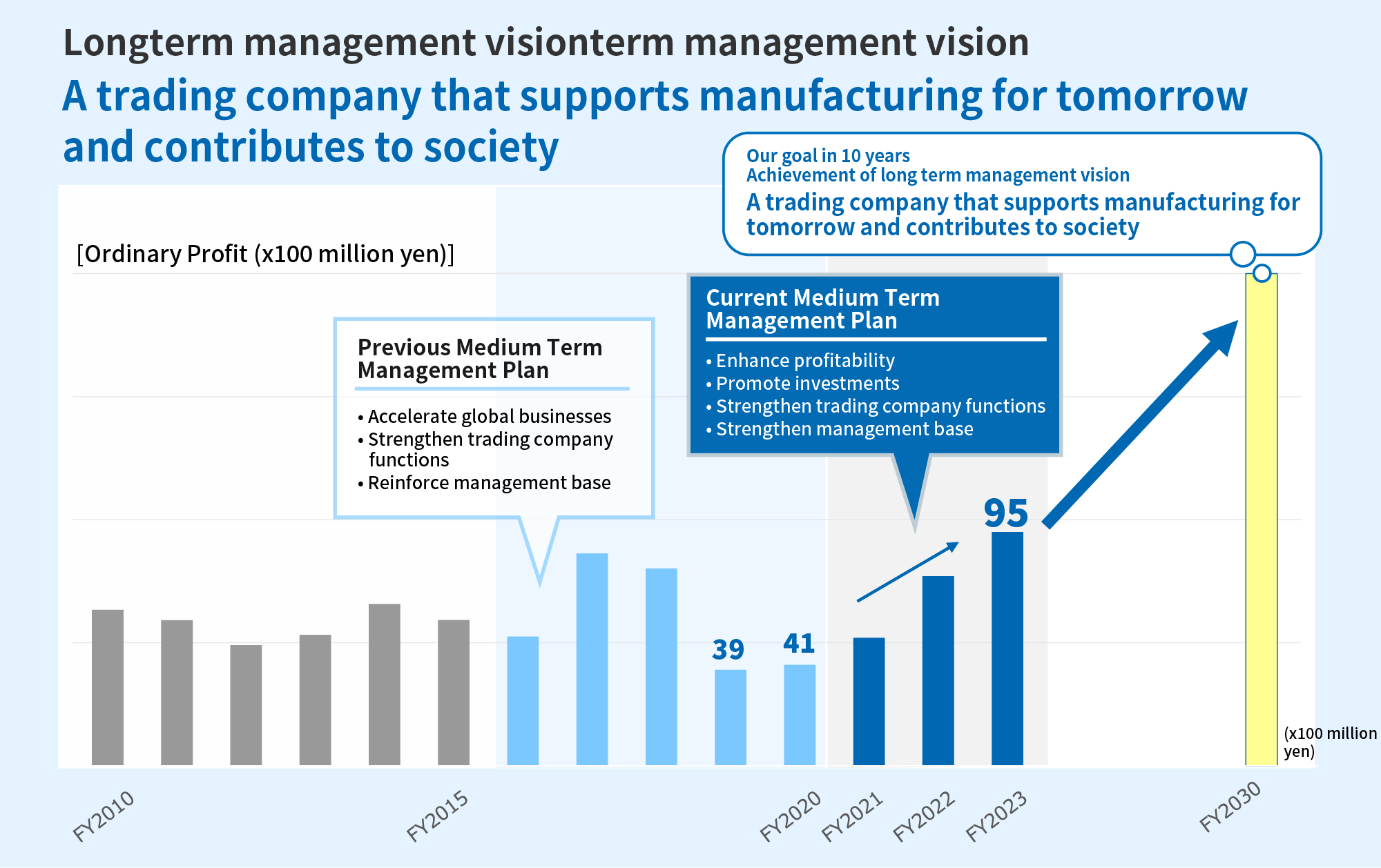 Long-term Management Vision