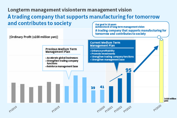 Summary of the Medium Term Management Plan 2023