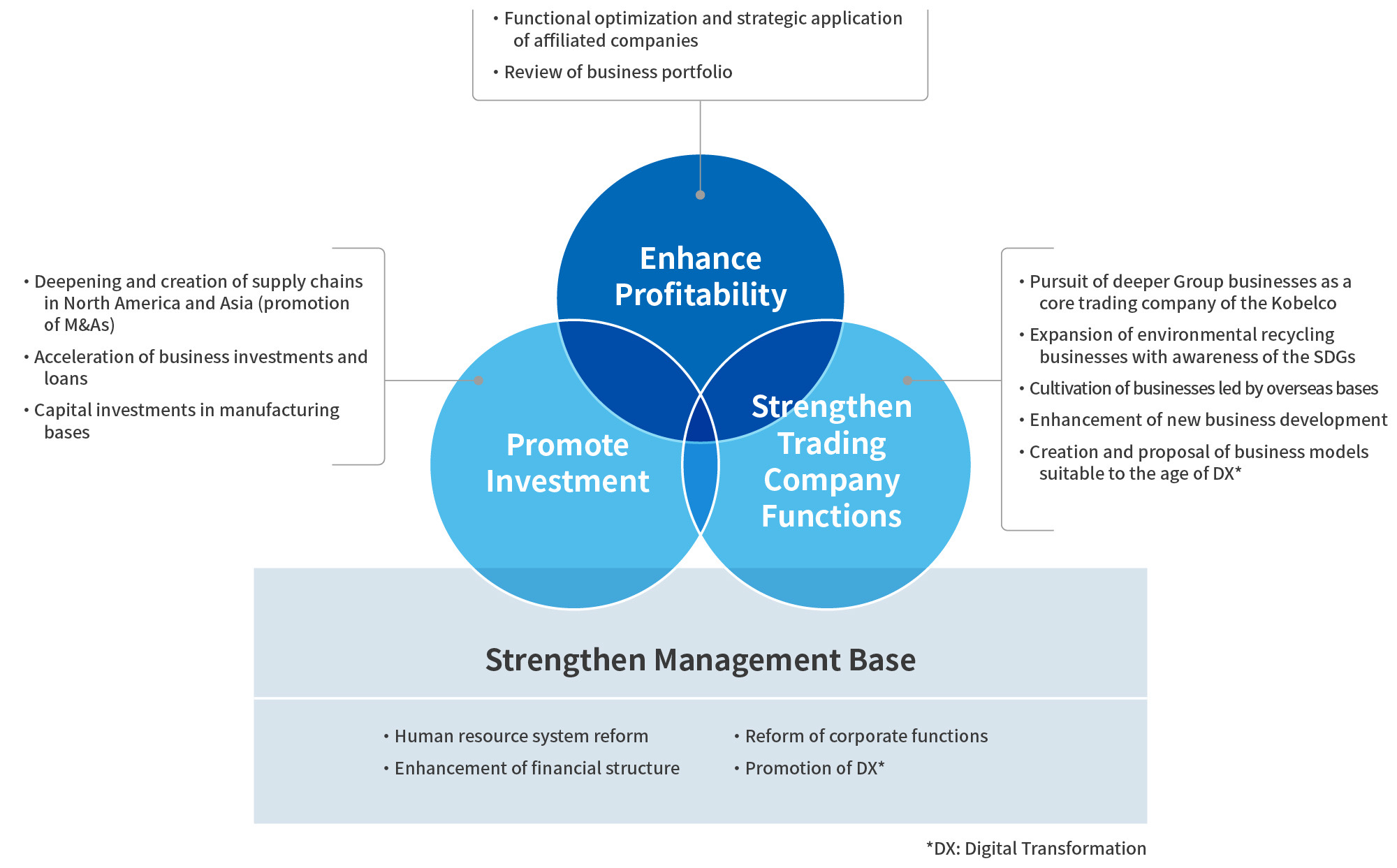 Strengthening the management base