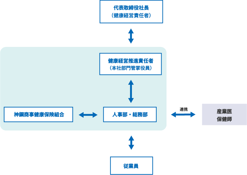 推進体制