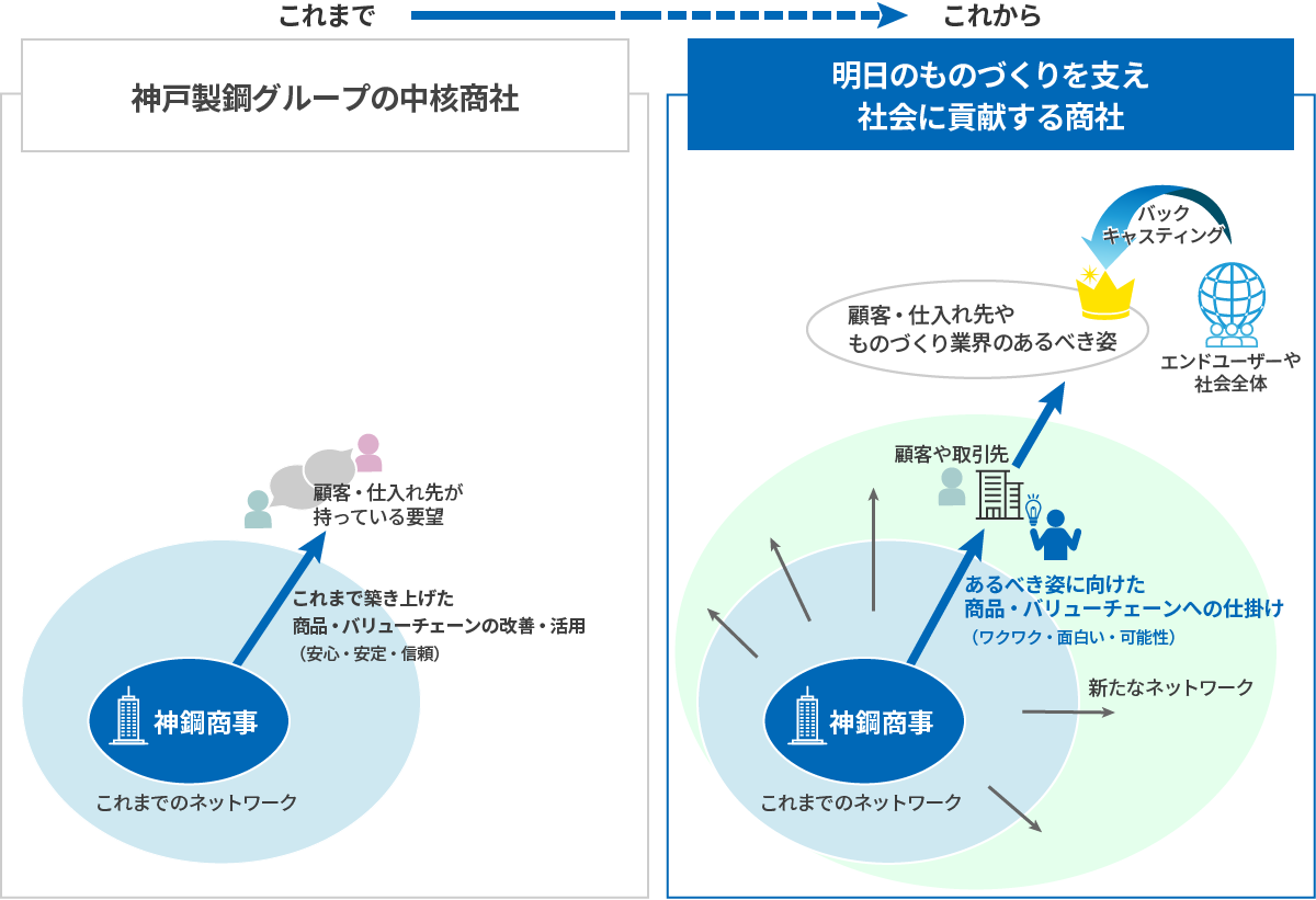 神鋼商事の“事業”の目指す姿