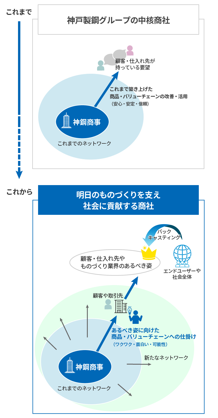 神鋼商事の“事業”の目指す姿