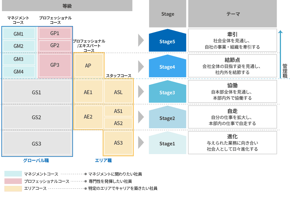 5つの成長Stageと各等級の対応関係