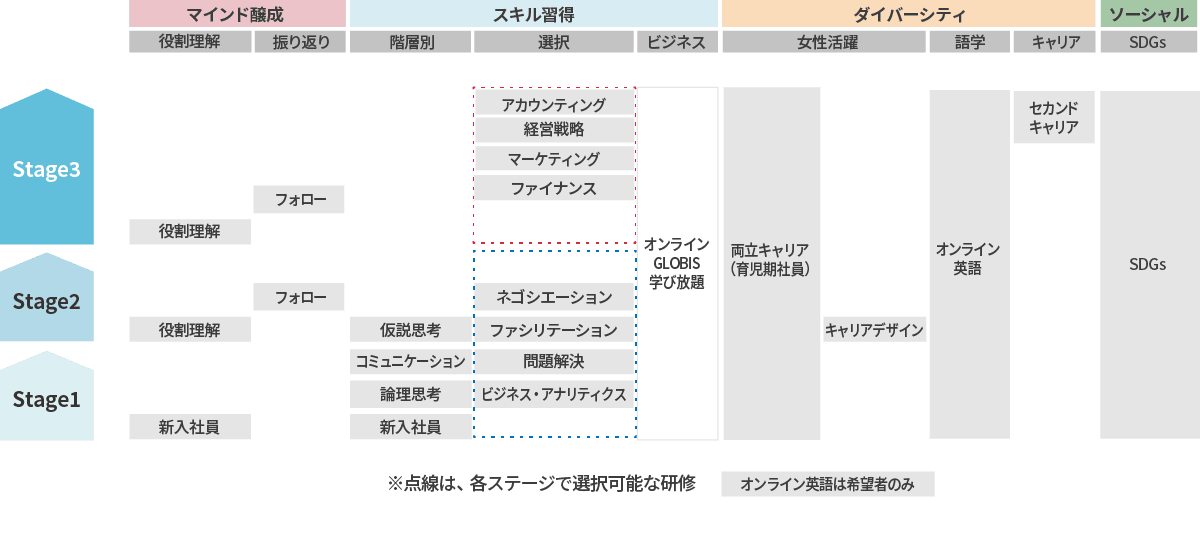 エリアスタッフ職の研修詳細