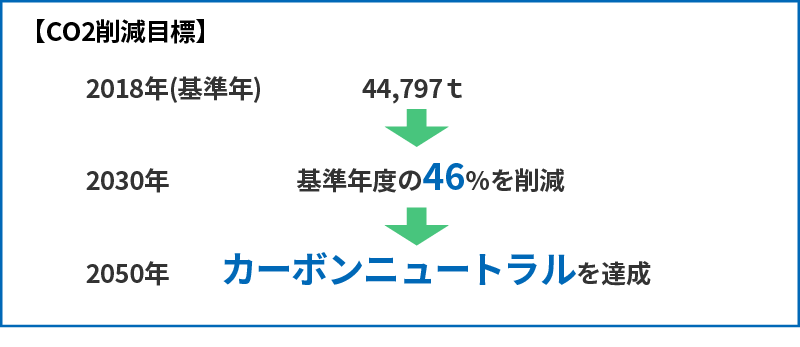 CO2削減目標：2050年カーボンニュートラルを達成