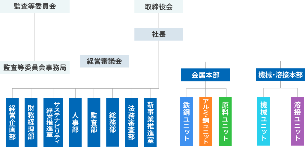 組織図