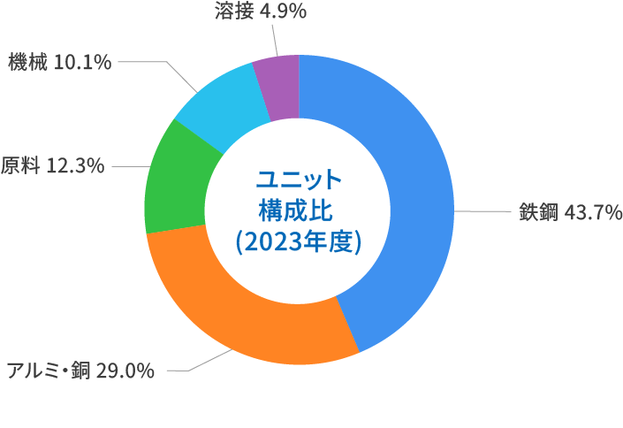 連結部門別売上高