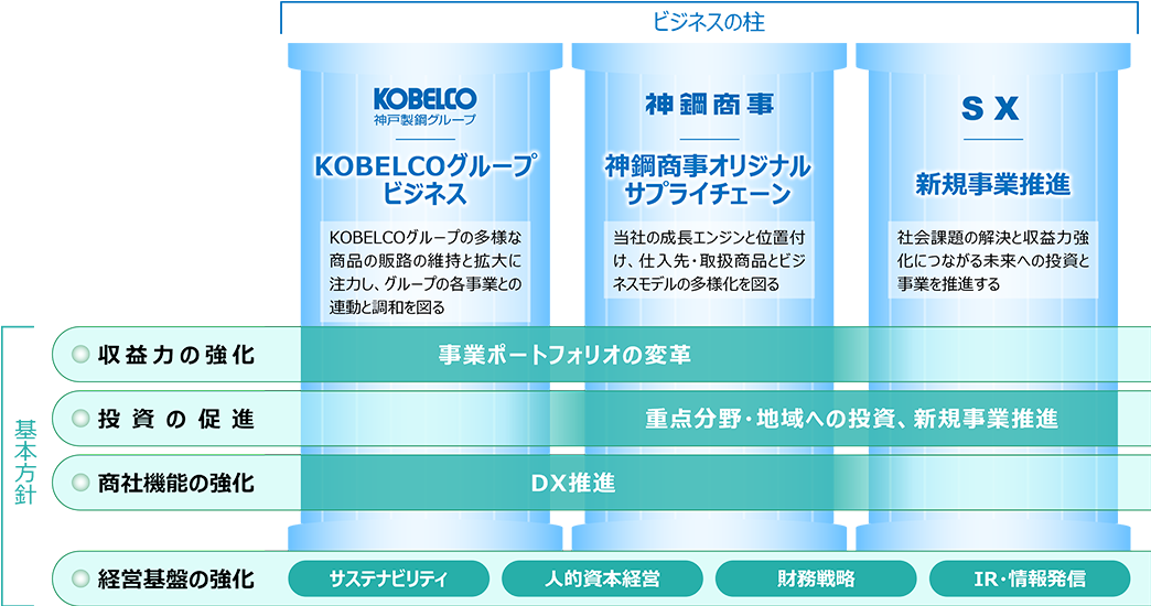 経営基盤の強化