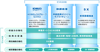 経営基盤の強化