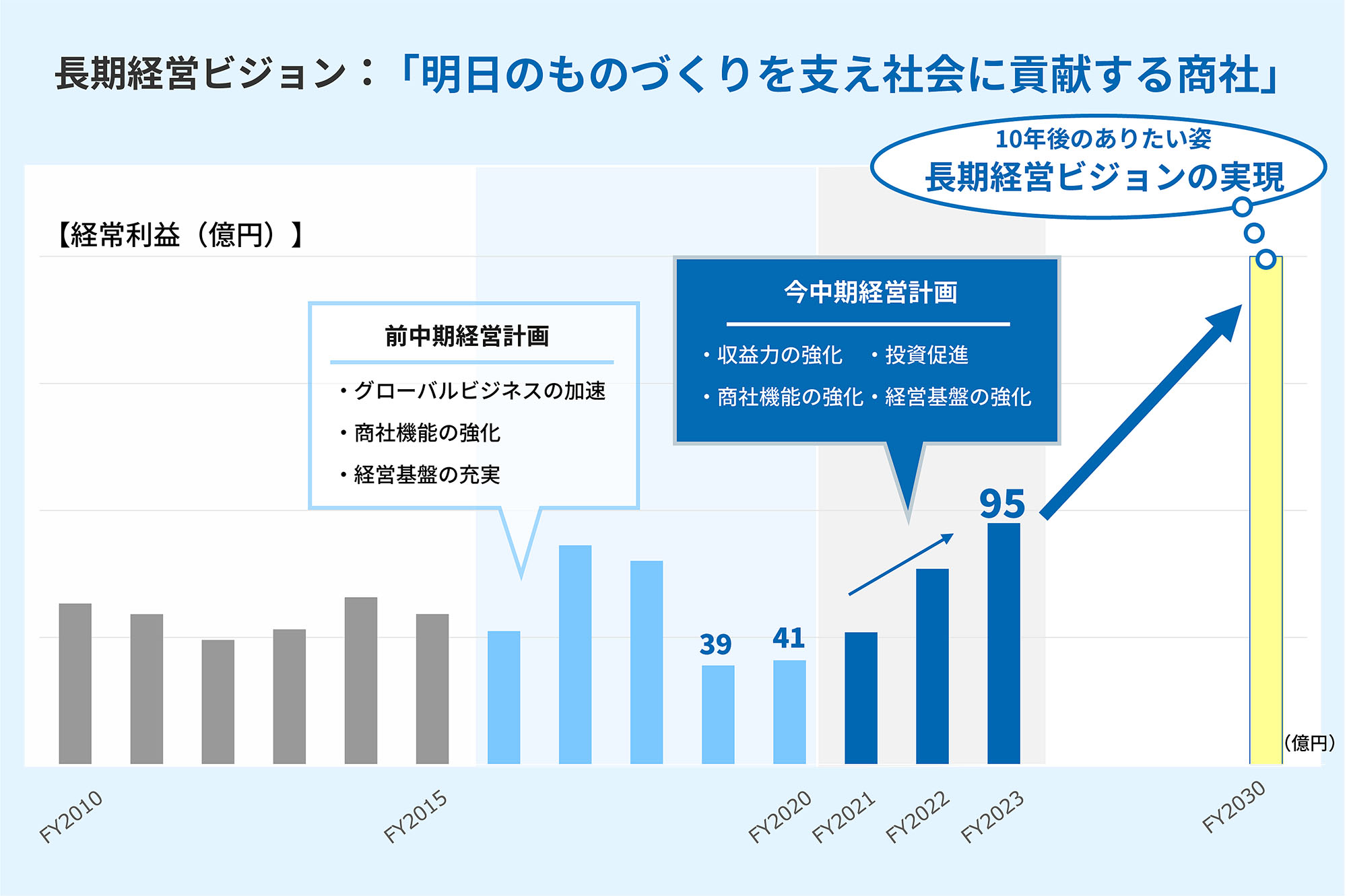 長期経営ビジョン