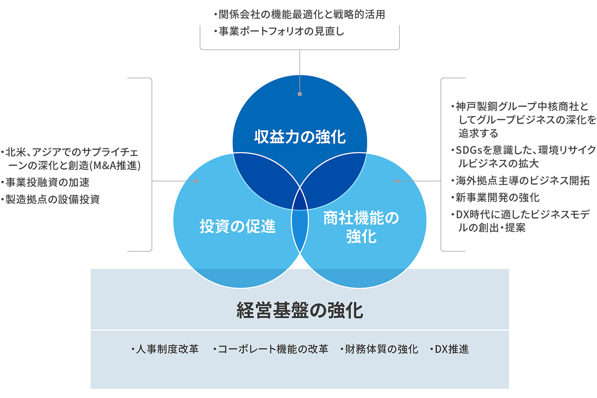 経営基盤の強化