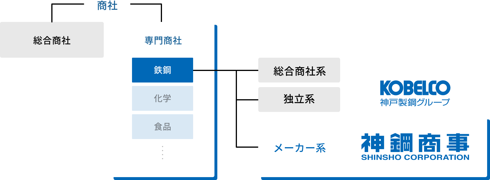 業界における神鋼商事