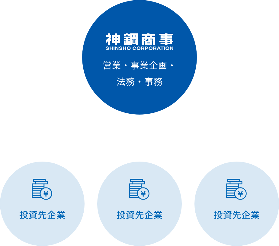 事業投資